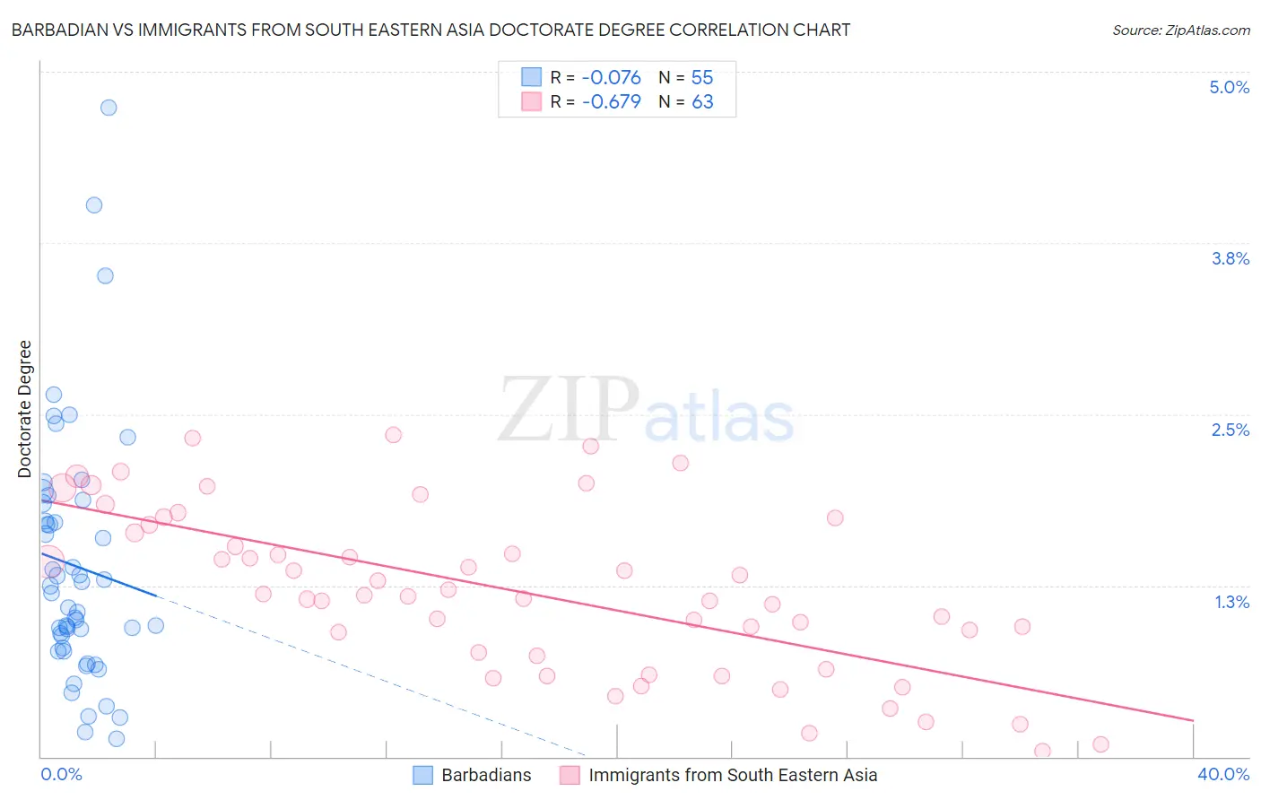 Barbadian vs Immigrants from South Eastern Asia Doctorate Degree