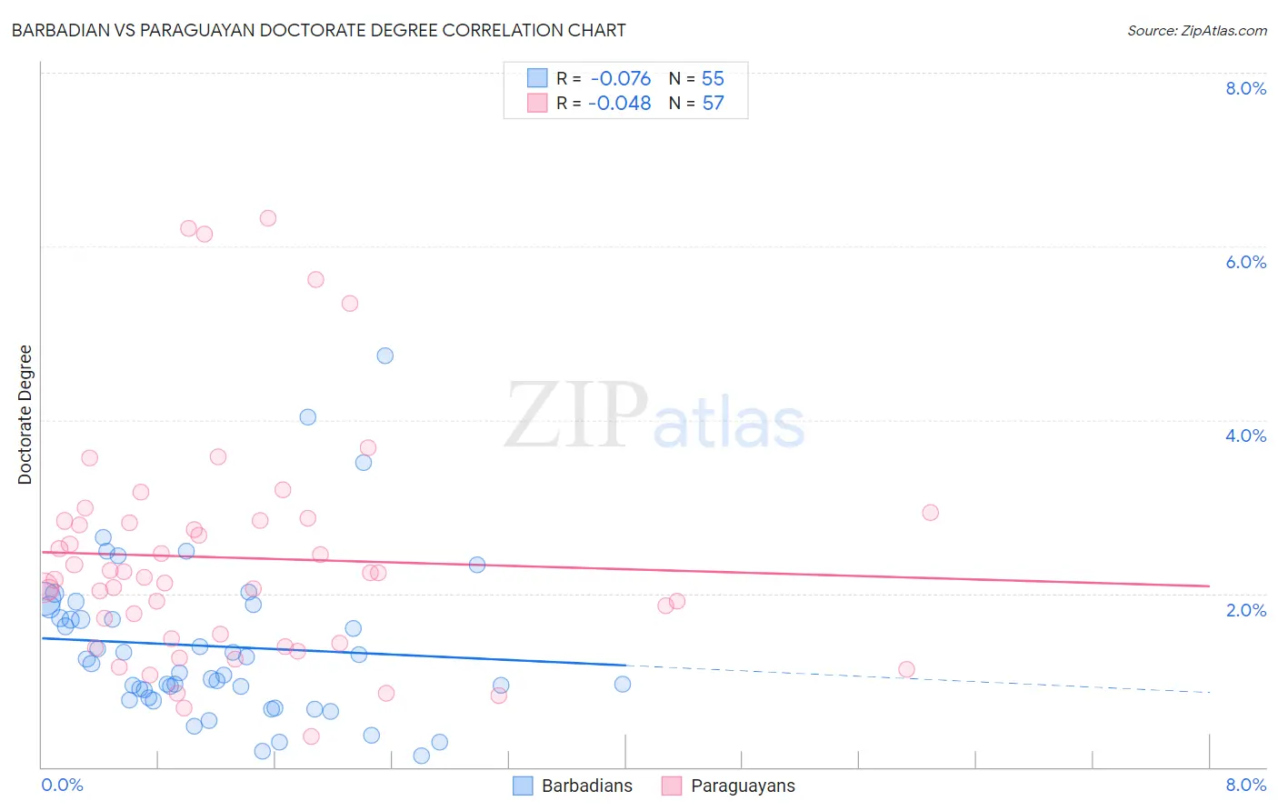 Barbadian vs Paraguayan Doctorate Degree