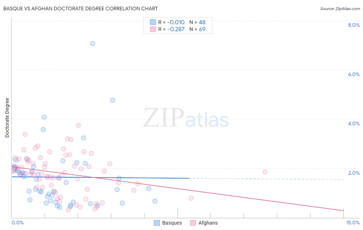 Basque vs Afghan Doctorate Degree