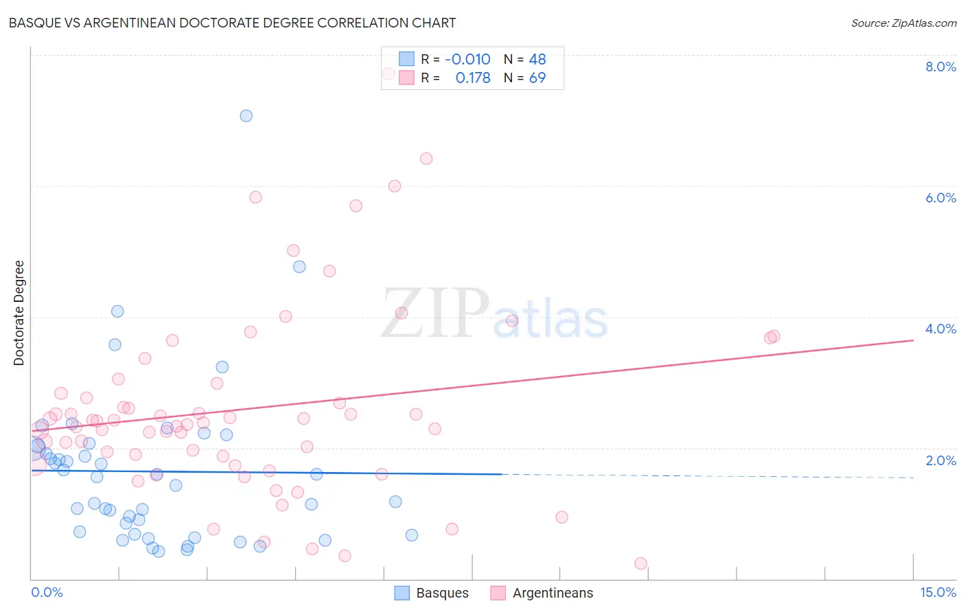 Basque vs Argentinean Doctorate Degree