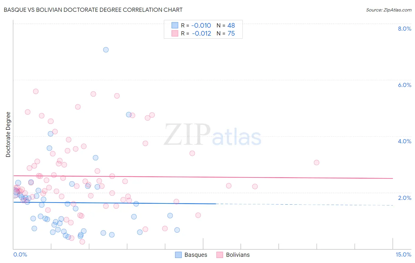 Basque vs Bolivian Doctorate Degree