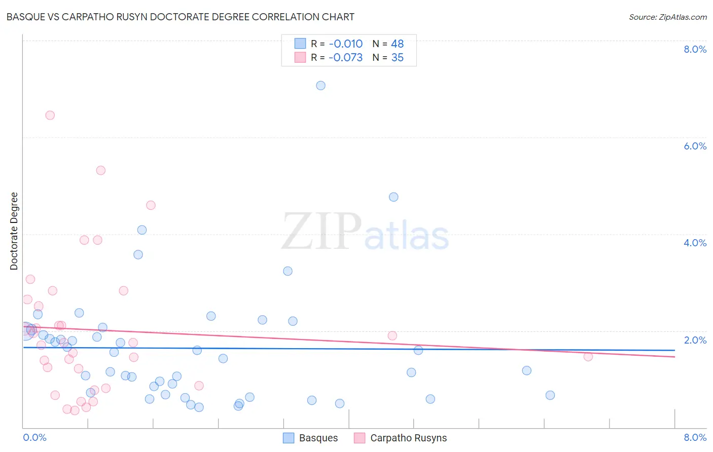 Basque vs Carpatho Rusyn Doctorate Degree