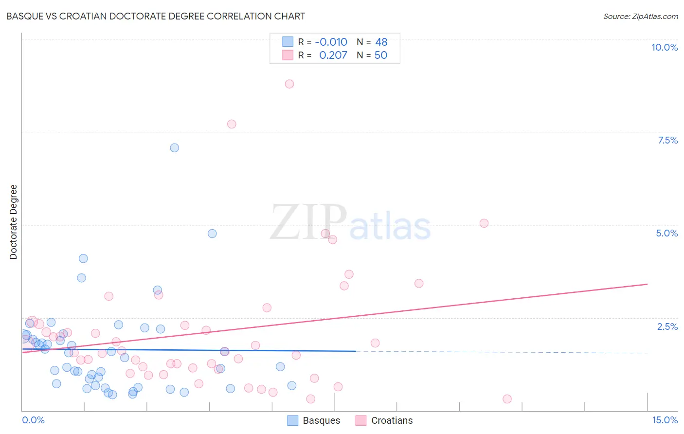 Basque vs Croatian Doctorate Degree