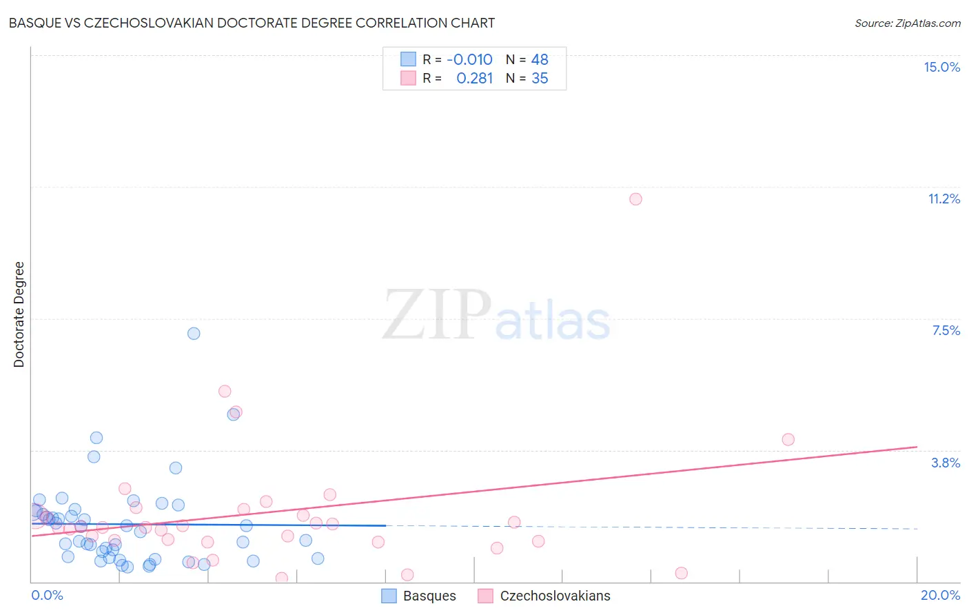 Basque vs Czechoslovakian Doctorate Degree