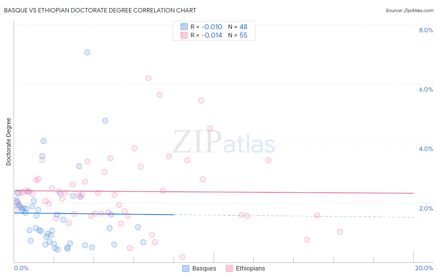 Basque vs Ethiopian Doctorate Degree