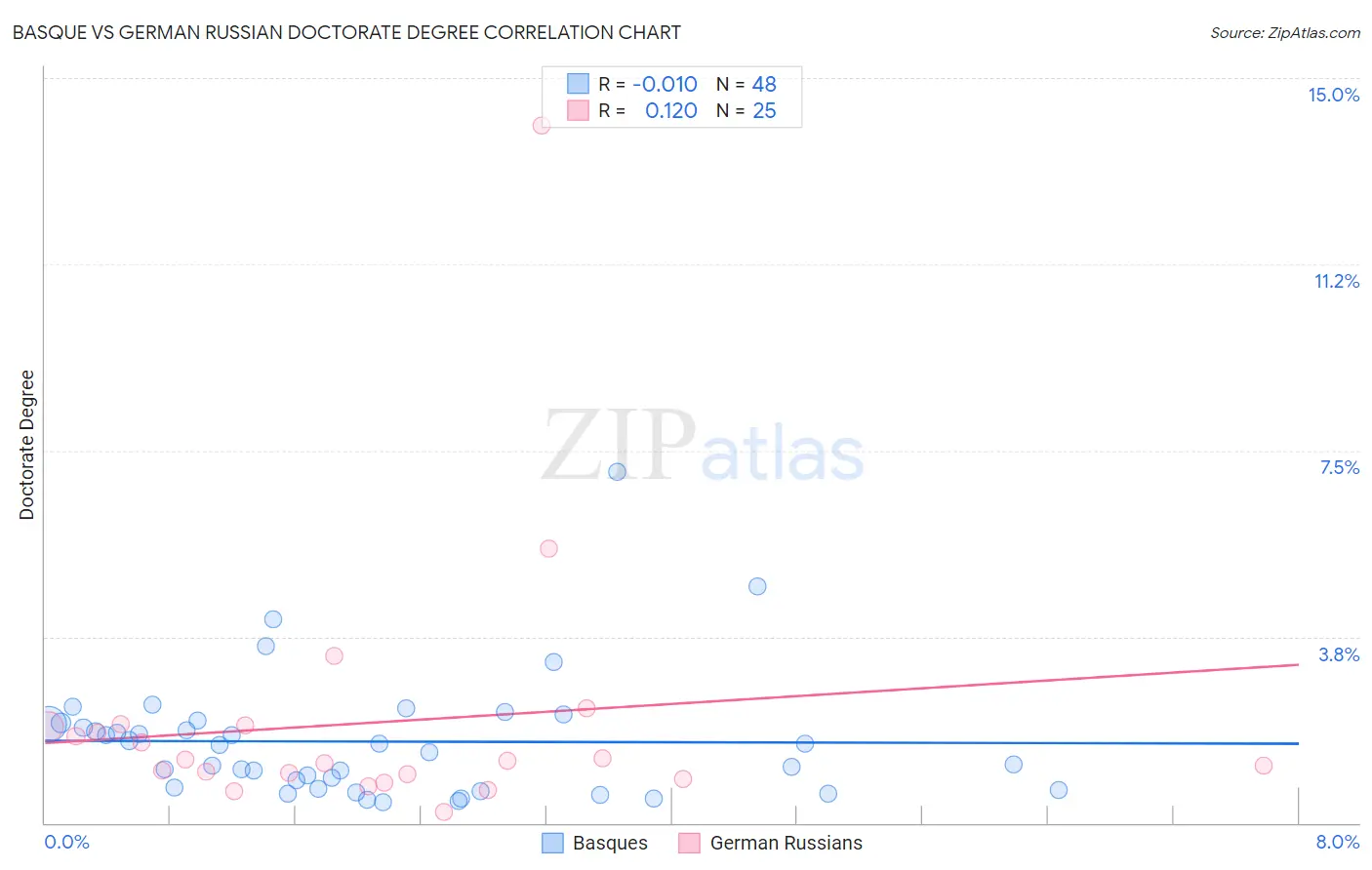 Basque vs German Russian Doctorate Degree