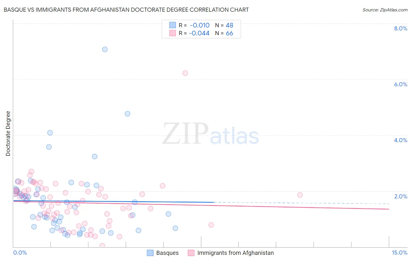 Basque vs Immigrants from Afghanistan Doctorate Degree