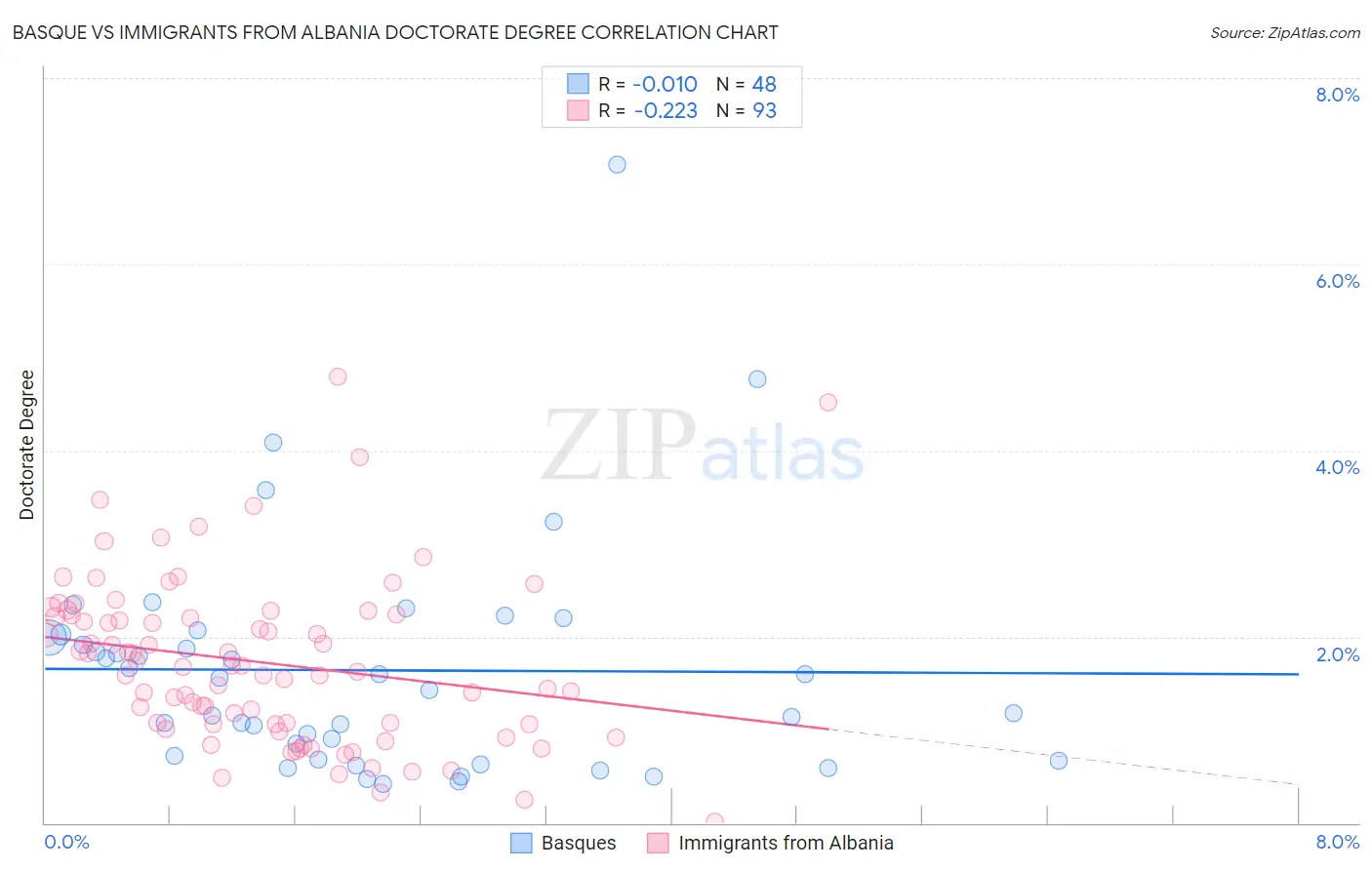 Basque vs Immigrants from Albania Doctorate Degree