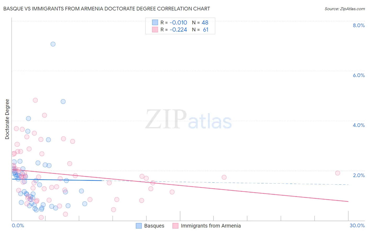 Basque vs Immigrants from Armenia Doctorate Degree