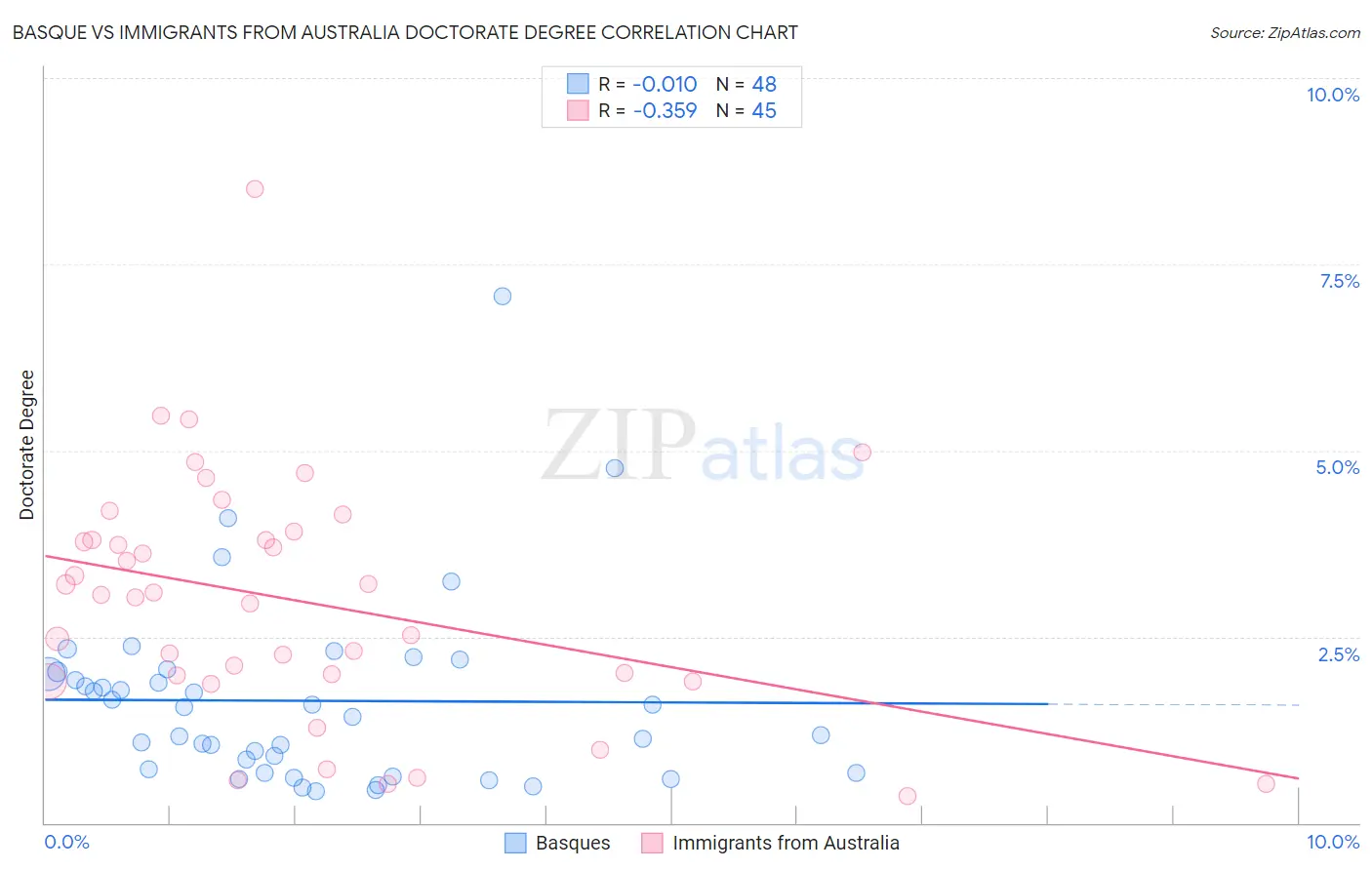 Basque vs Immigrants from Australia Doctorate Degree