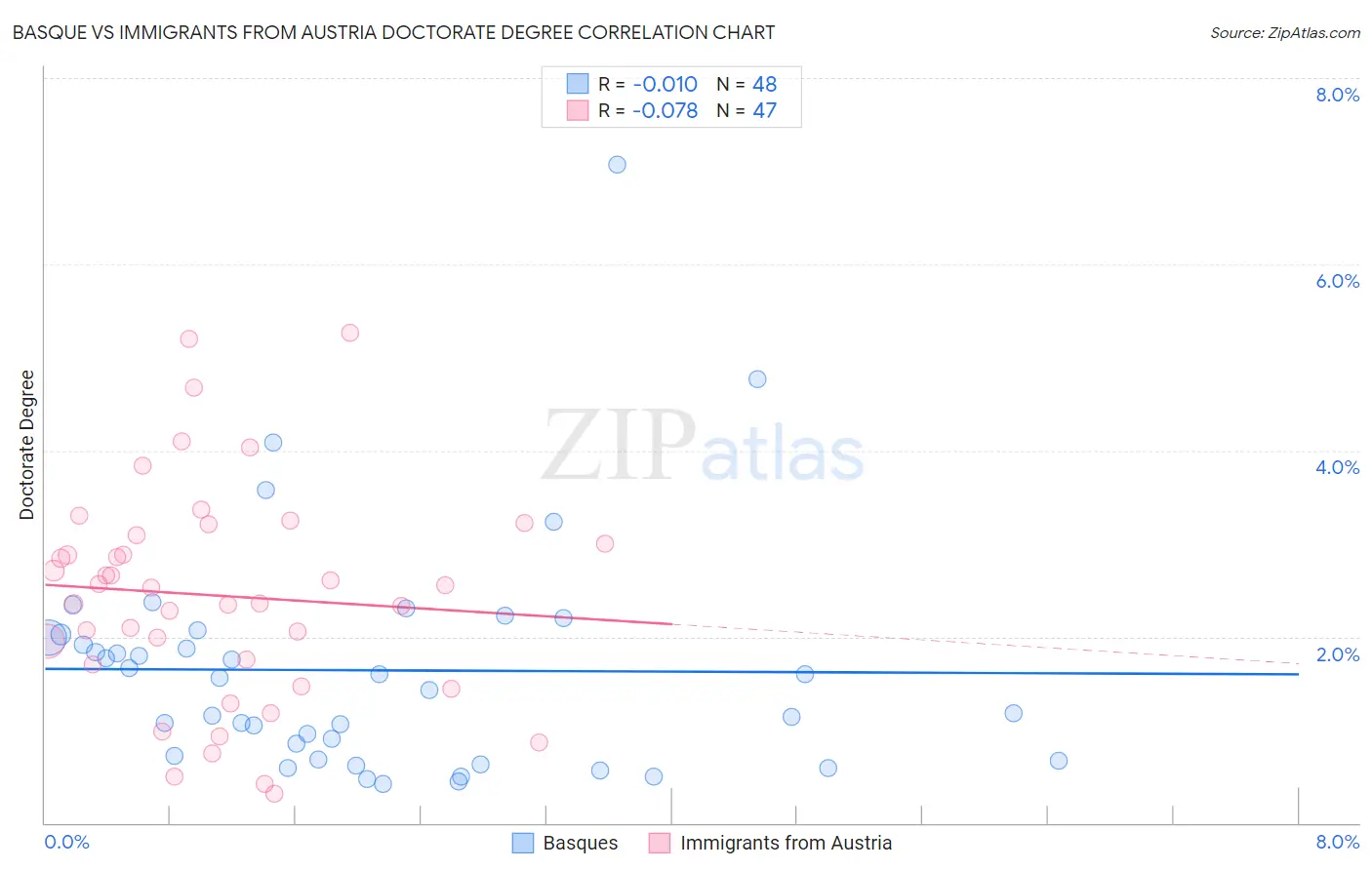 Basque vs Immigrants from Austria Doctorate Degree