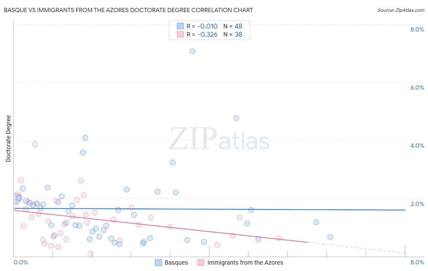 Basque vs Immigrants from the Azores Doctorate Degree