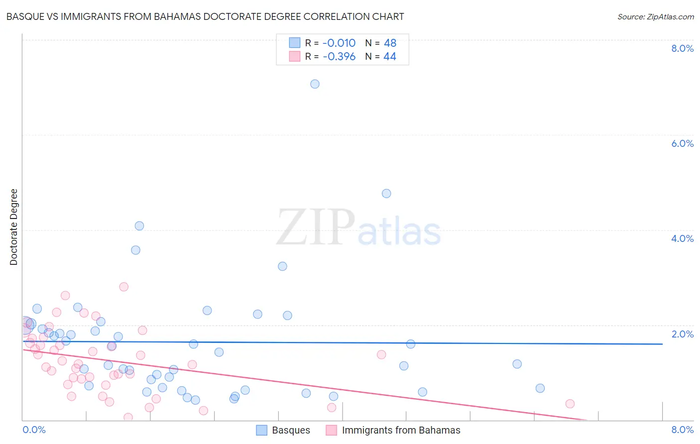 Basque vs Immigrants from Bahamas Doctorate Degree