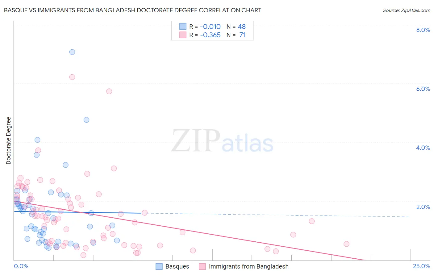 Basque vs Immigrants from Bangladesh Doctorate Degree