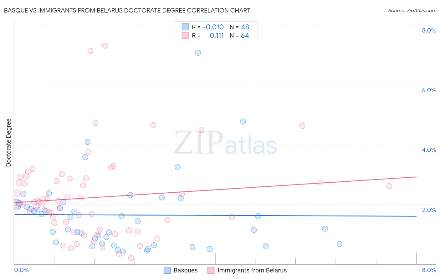 Basque vs Immigrants from Belarus Doctorate Degree