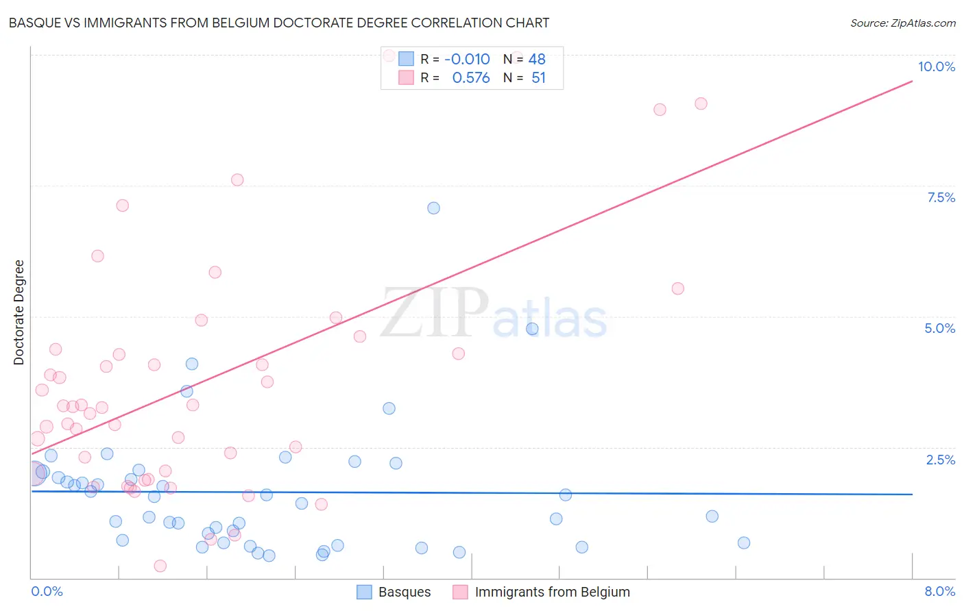 Basque vs Immigrants from Belgium Doctorate Degree