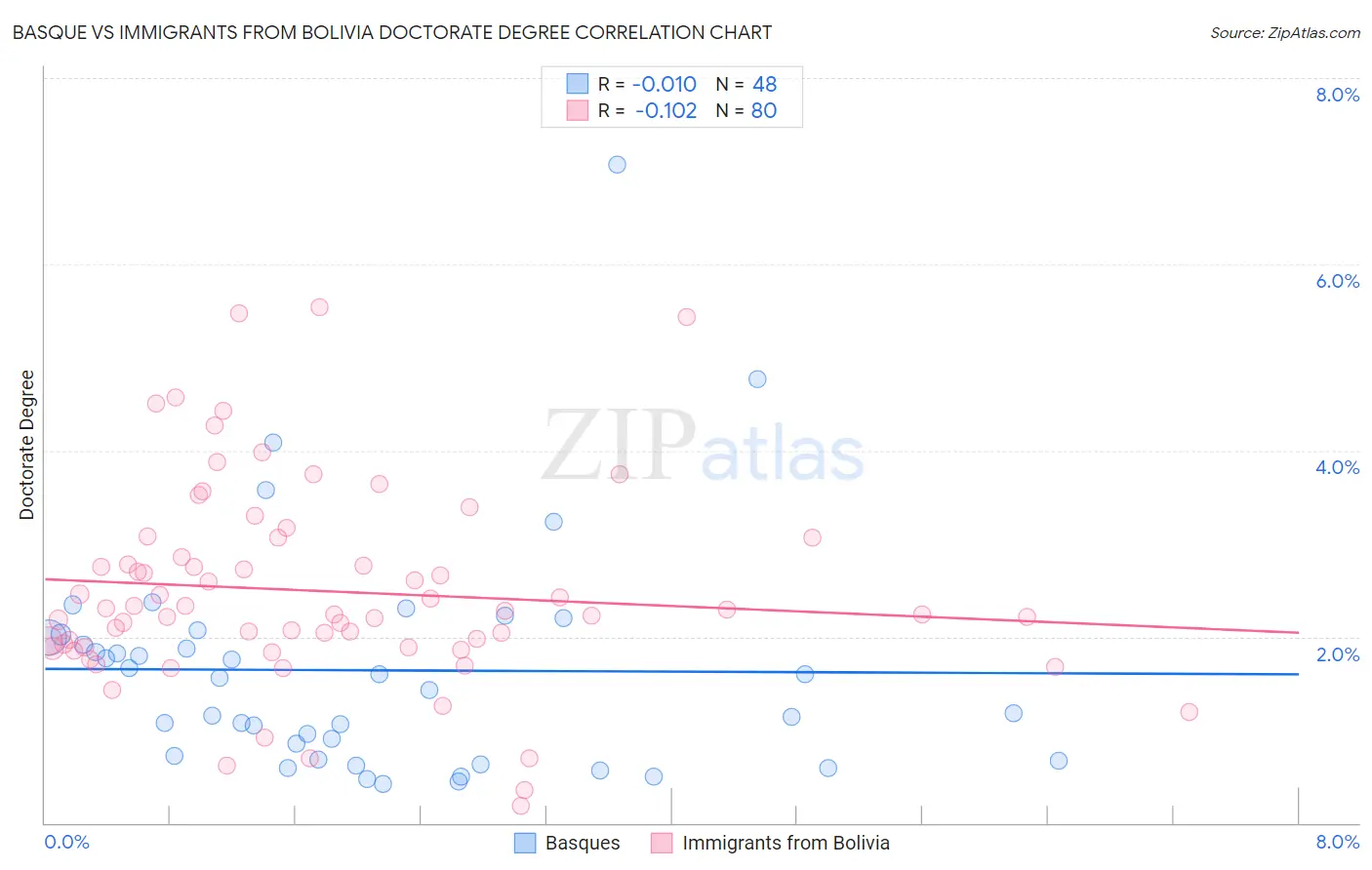 Basque vs Immigrants from Bolivia Doctorate Degree