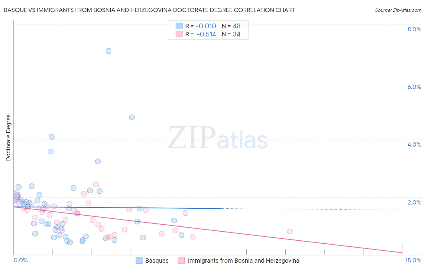 Basque vs Immigrants from Bosnia and Herzegovina Doctorate Degree