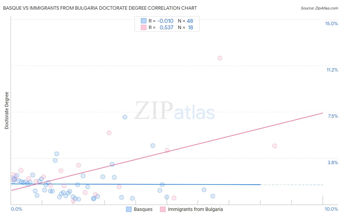 Basque vs Immigrants from Bulgaria Doctorate Degree