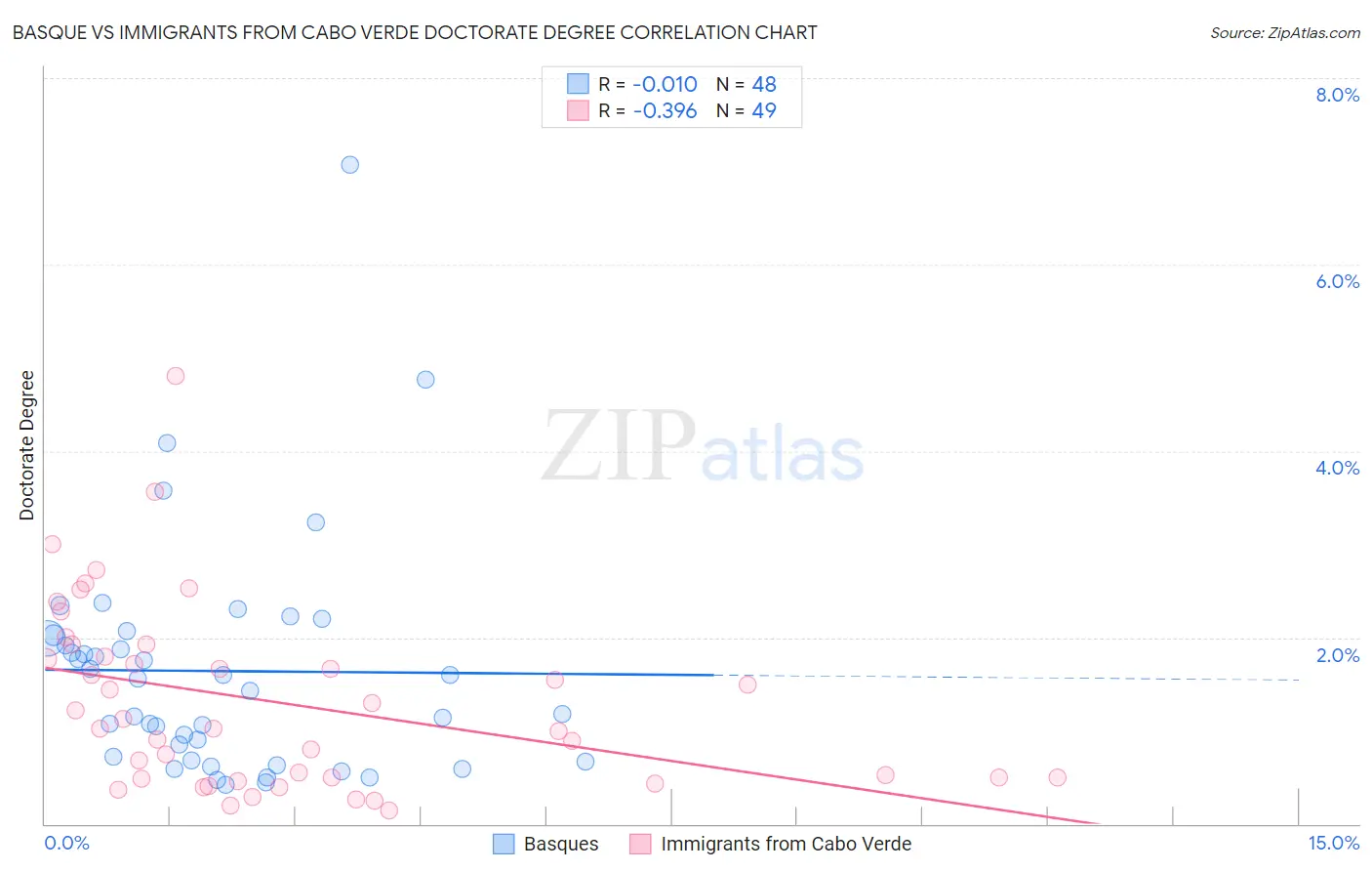 Basque vs Immigrants from Cabo Verde Doctorate Degree