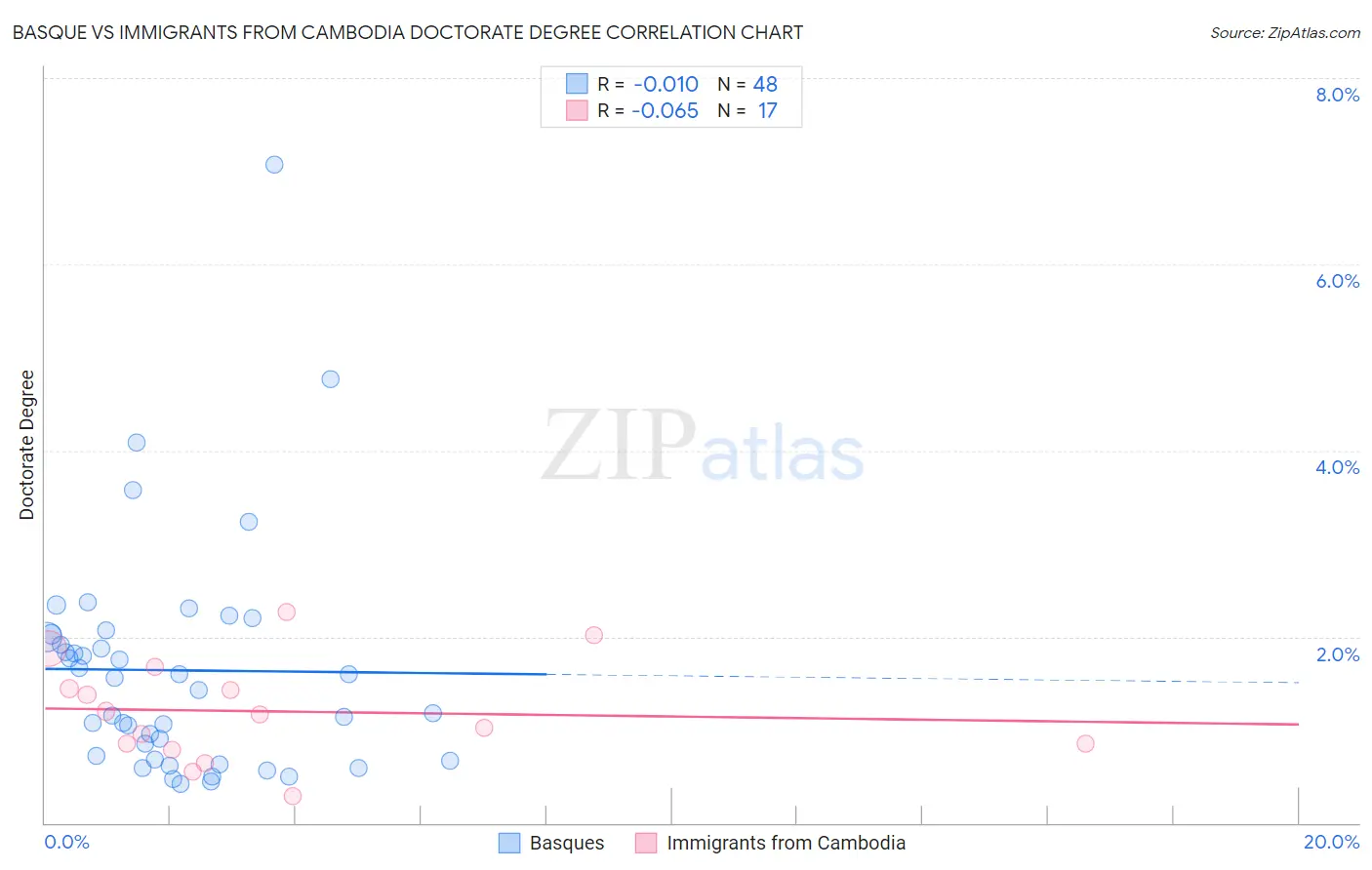 Basque vs Immigrants from Cambodia Doctorate Degree