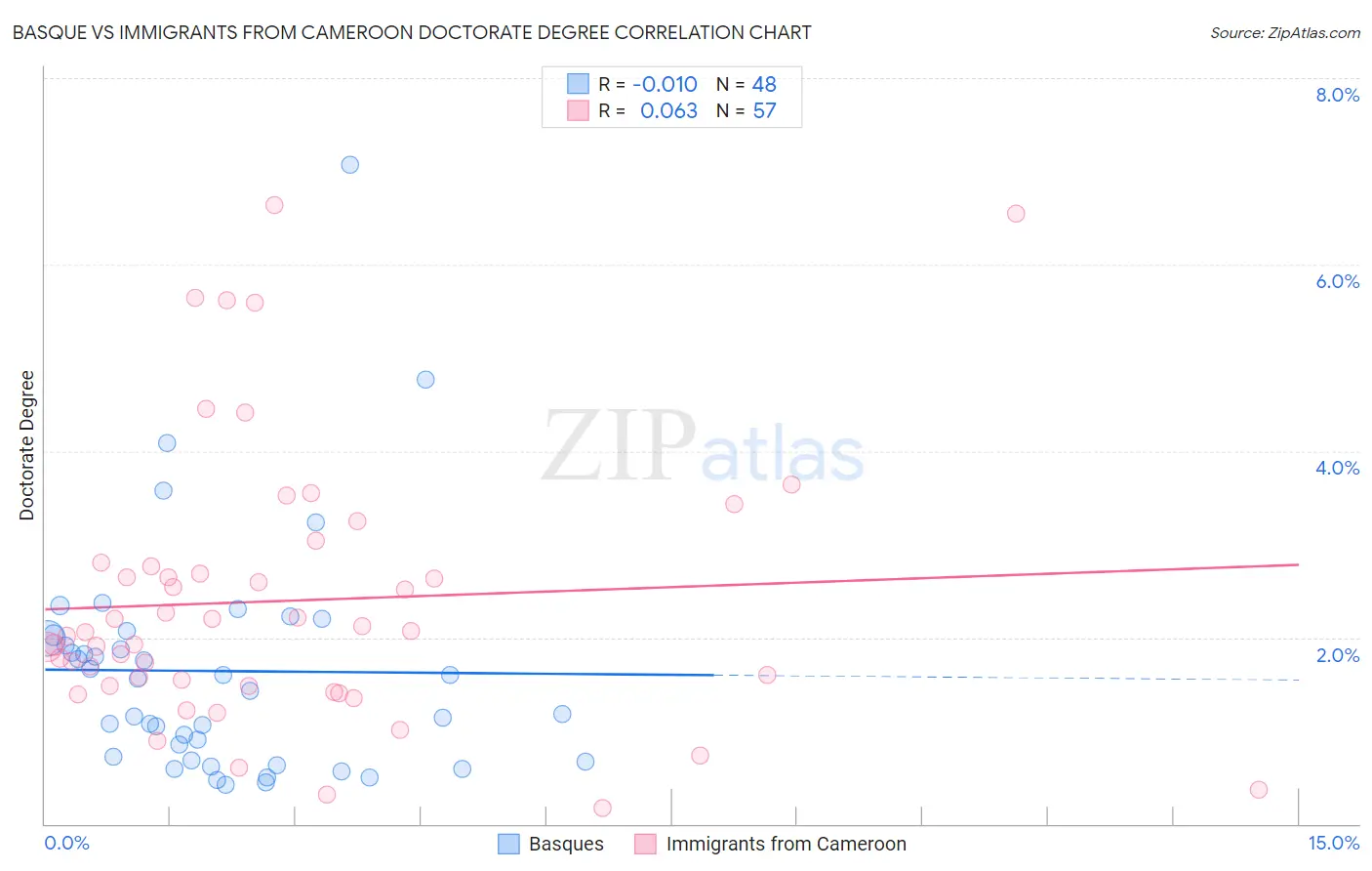 Basque vs Immigrants from Cameroon Doctorate Degree