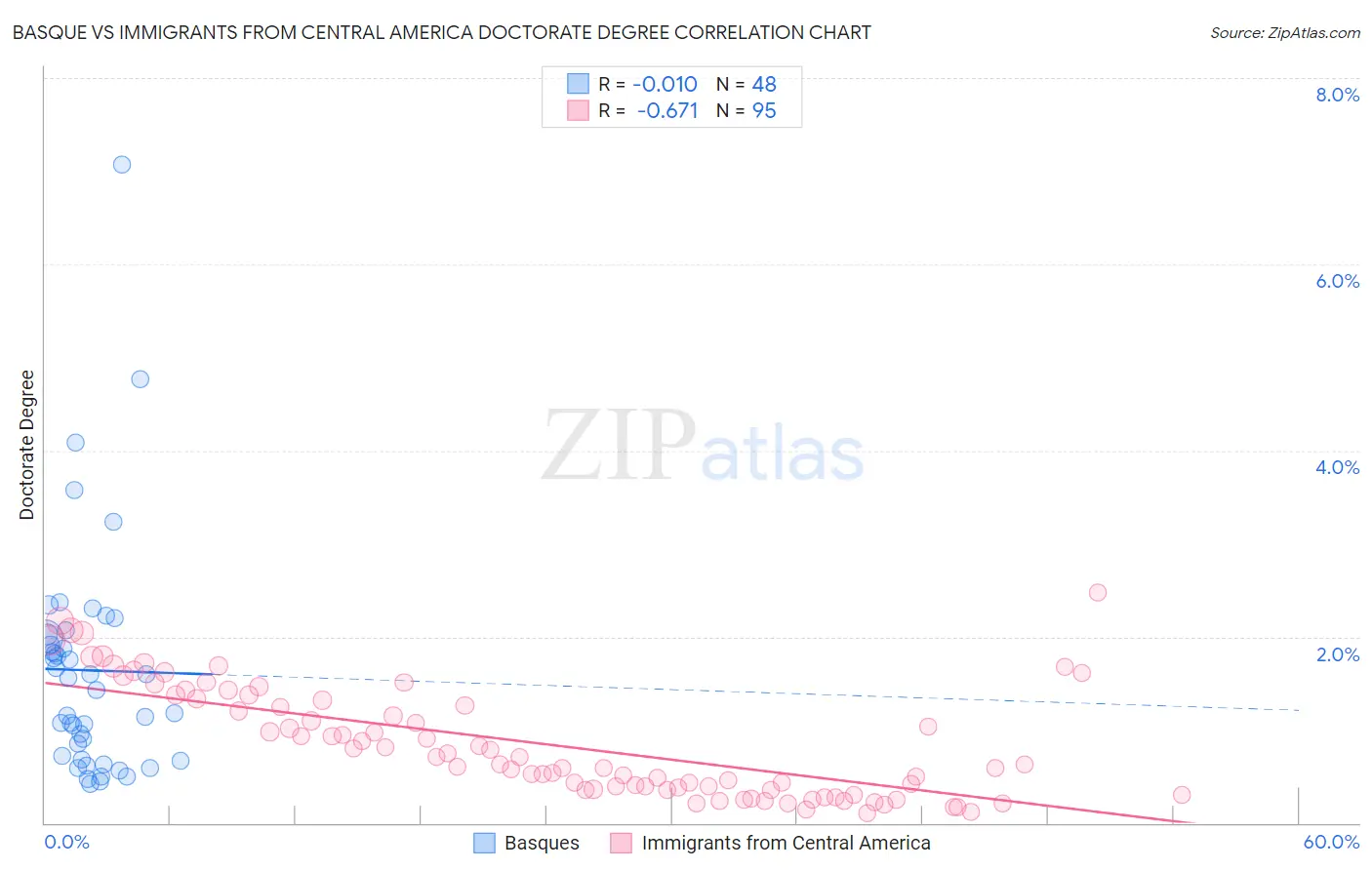 Basque vs Immigrants from Central America Doctorate Degree