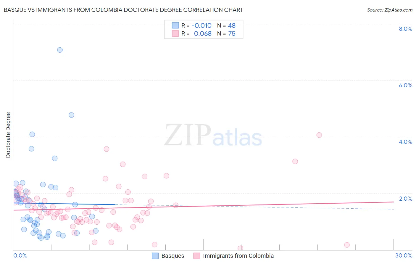 Basque vs Immigrants from Colombia Doctorate Degree