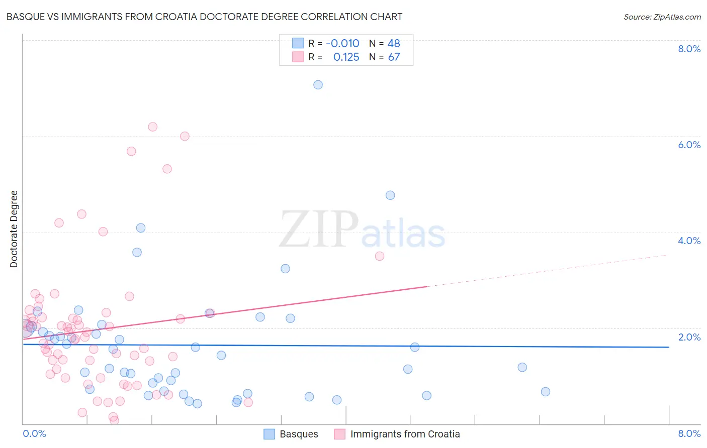 Basque vs Immigrants from Croatia Doctorate Degree