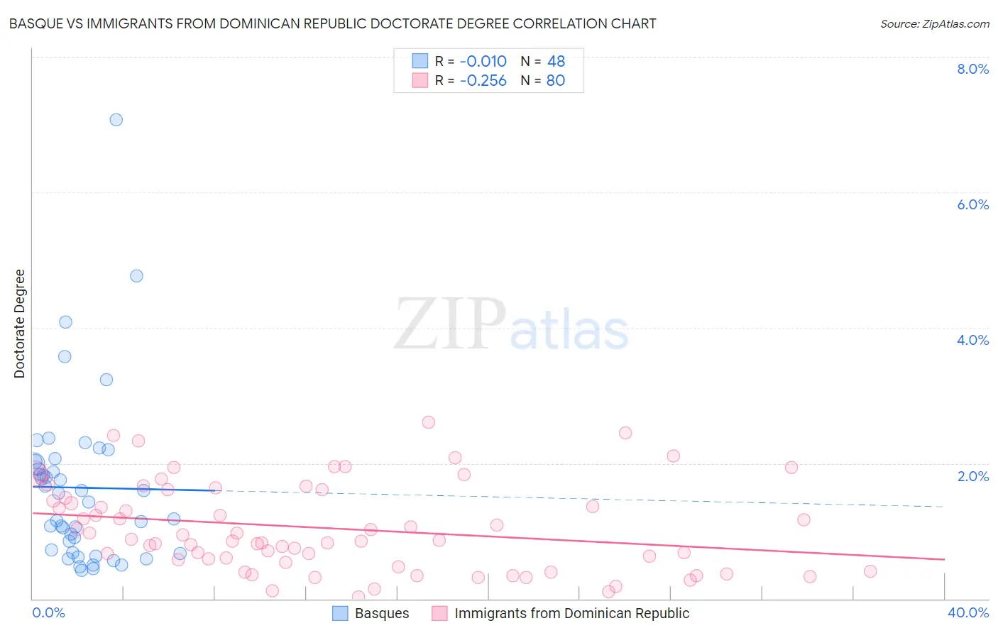 Basque vs Immigrants from Dominican Republic Doctorate Degree