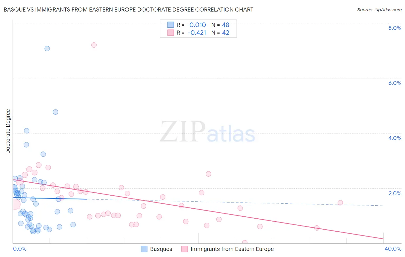 Basque vs Immigrants from Eastern Europe Doctorate Degree