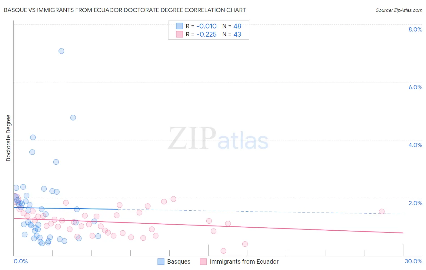 Basque vs Immigrants from Ecuador Doctorate Degree