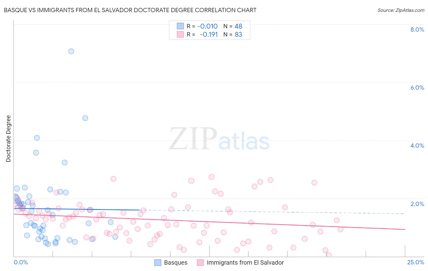 Basque vs Immigrants from El Salvador Doctorate Degree