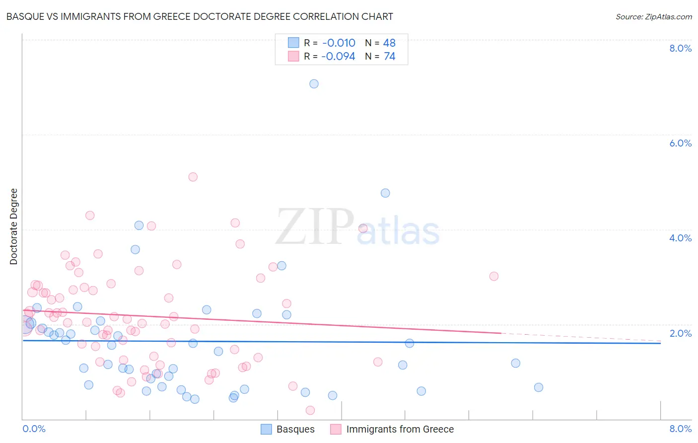Basque vs Immigrants from Greece Doctorate Degree