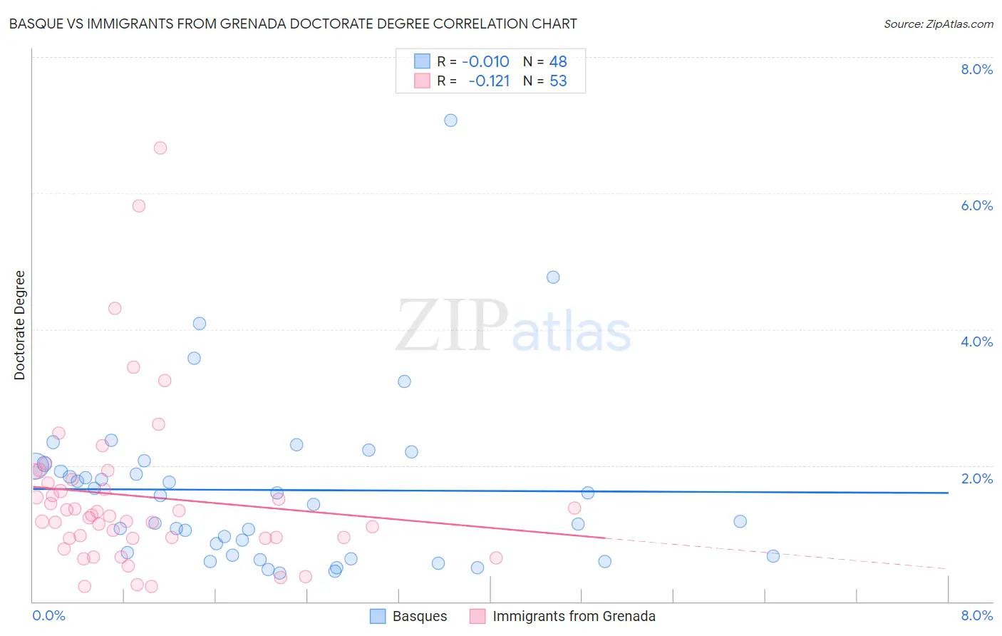 Basque vs Immigrants from Grenada Doctorate Degree