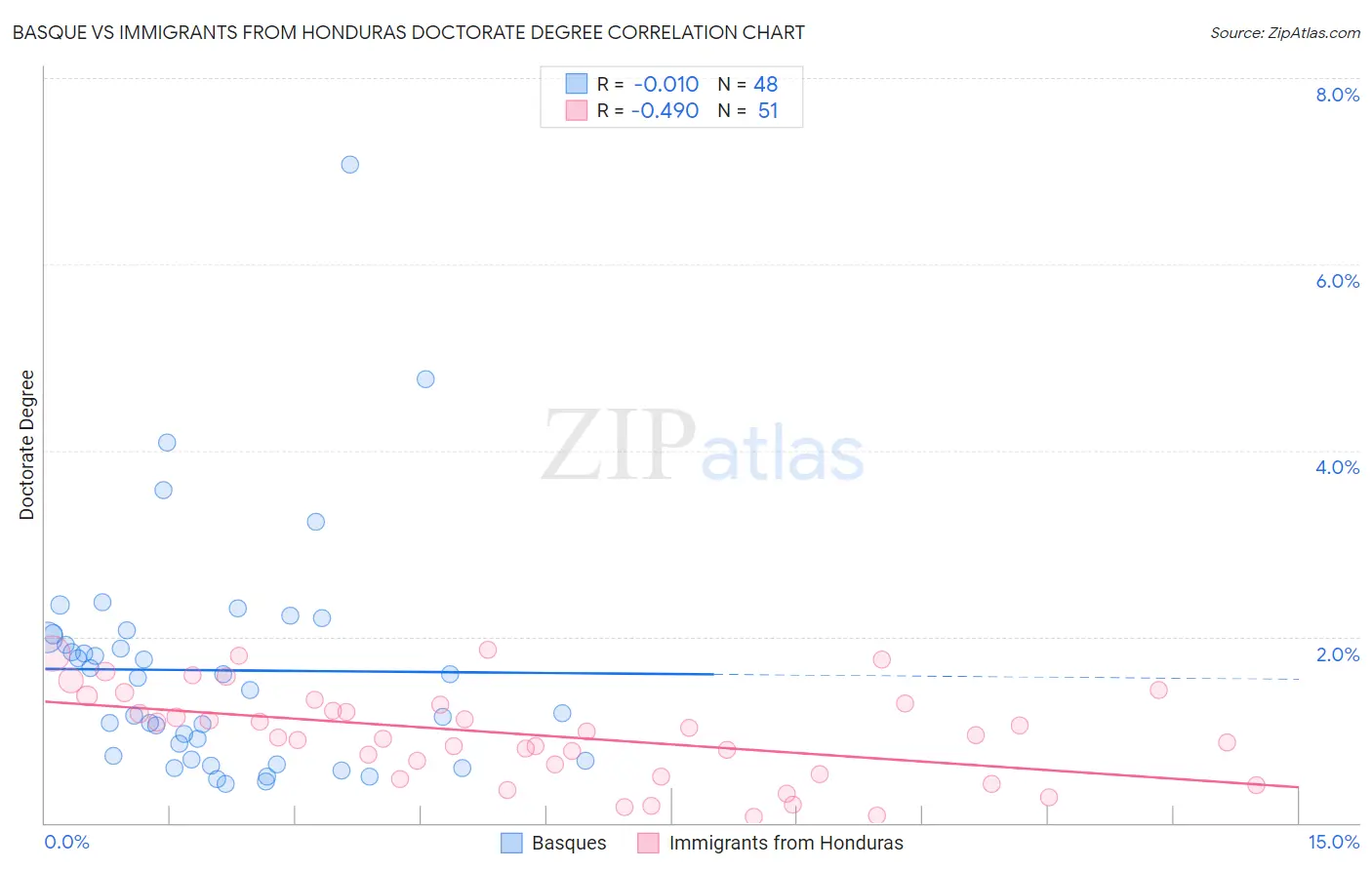 Basque vs Immigrants from Honduras Doctorate Degree