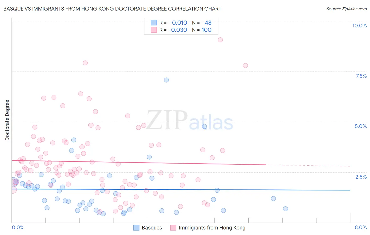 Basque vs Immigrants from Hong Kong Doctorate Degree