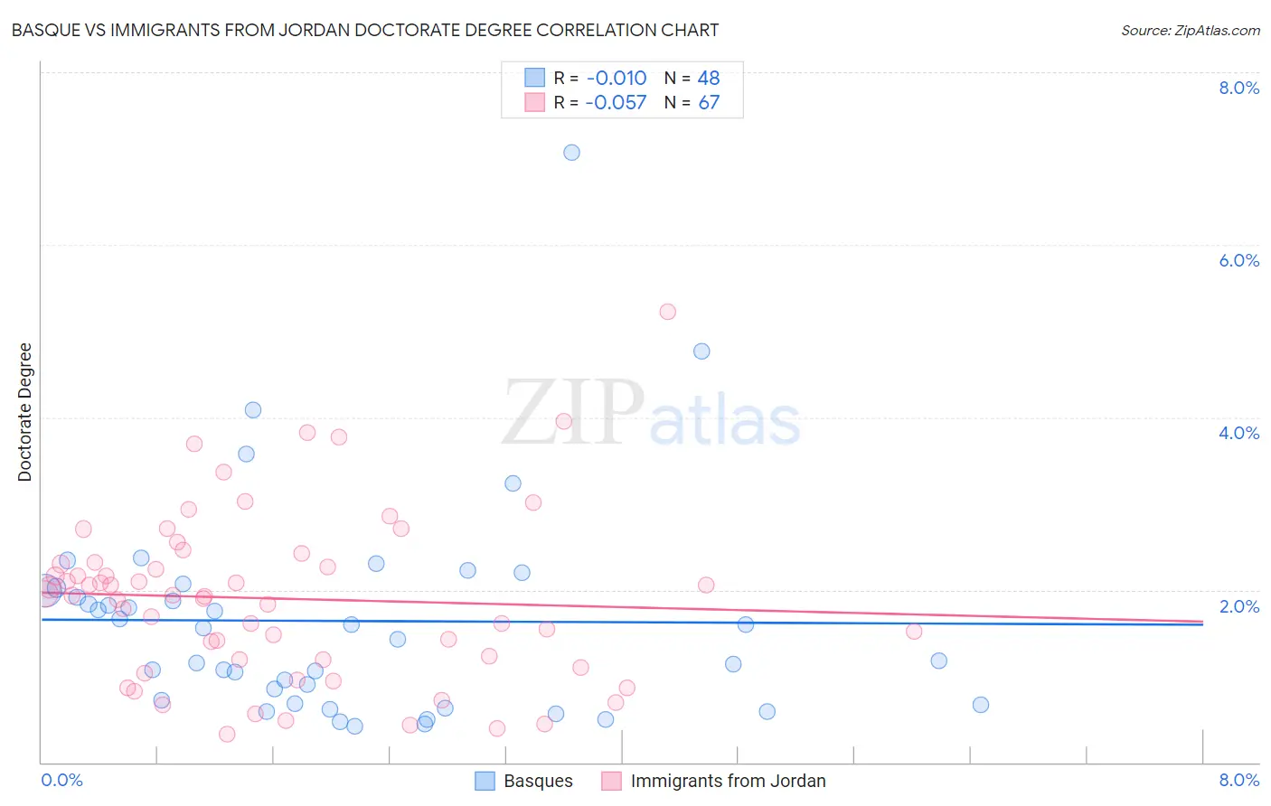 Basque vs Immigrants from Jordan Doctorate Degree