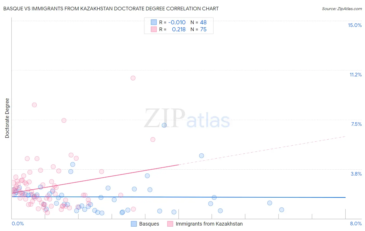 Basque vs Immigrants from Kazakhstan Doctorate Degree