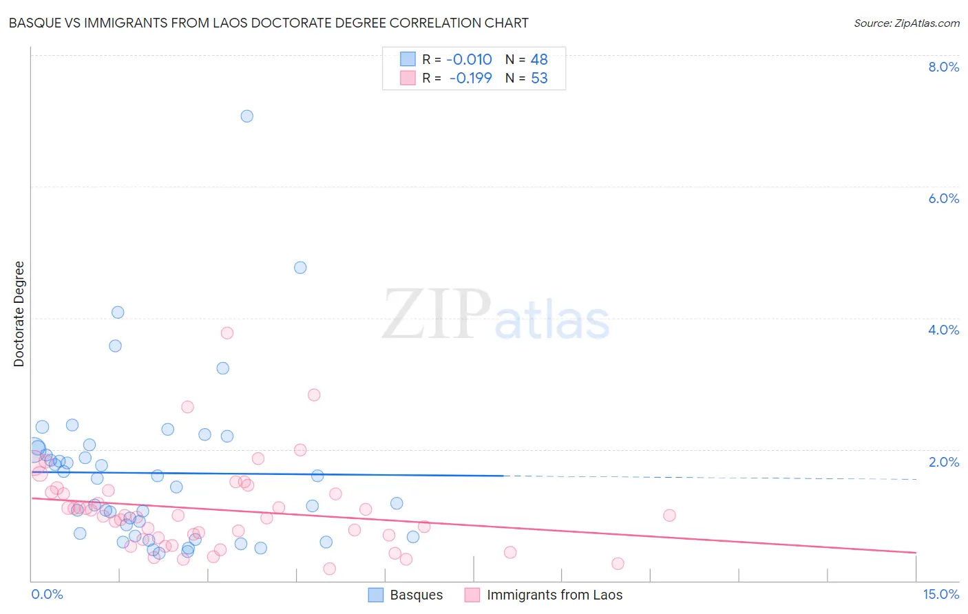 Basque vs Immigrants from Laos Doctorate Degree