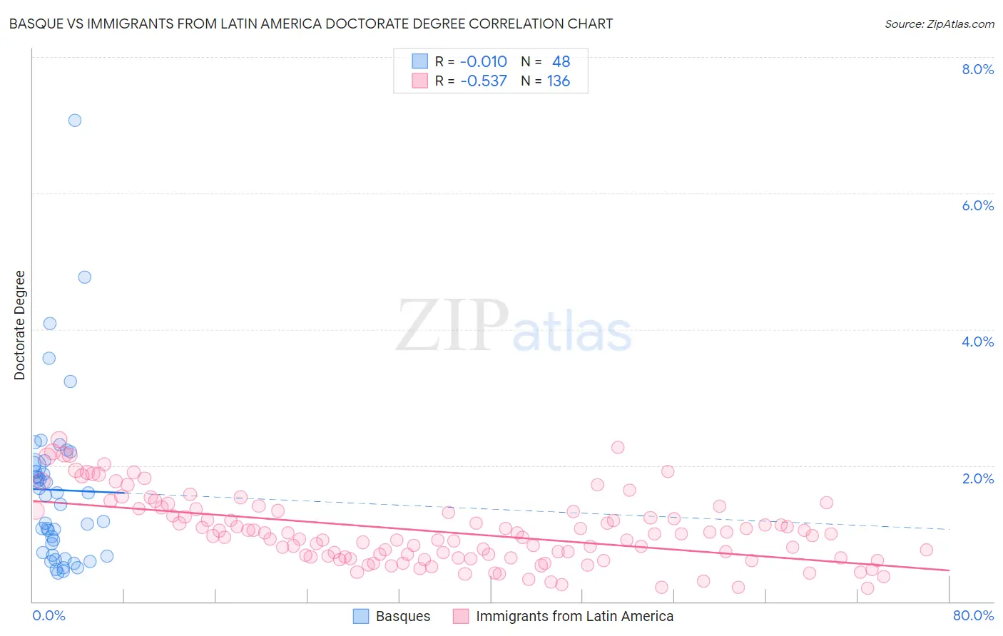 Basque vs Immigrants from Latin America Doctorate Degree