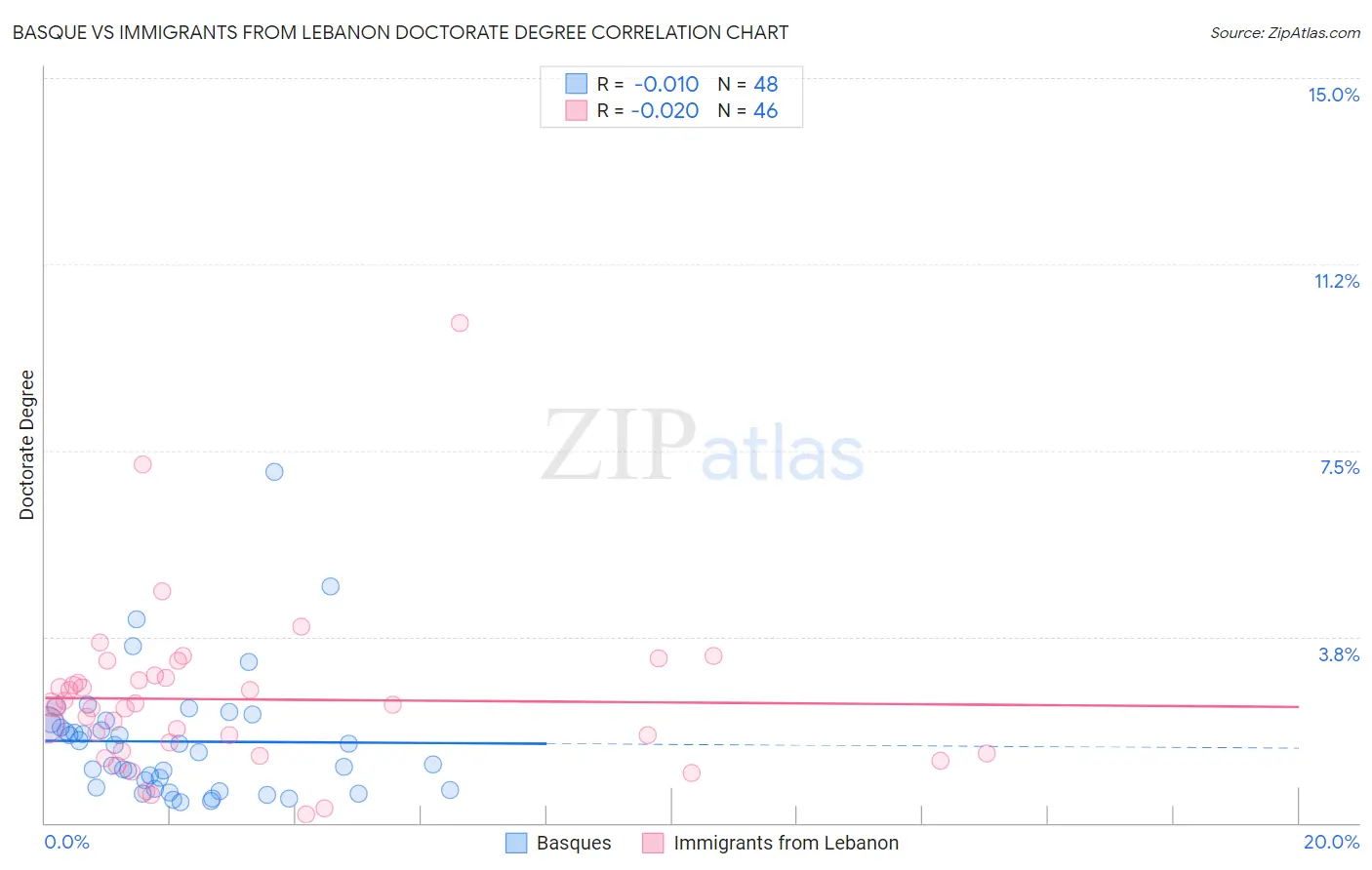 Basque vs Immigrants from Lebanon Doctorate Degree