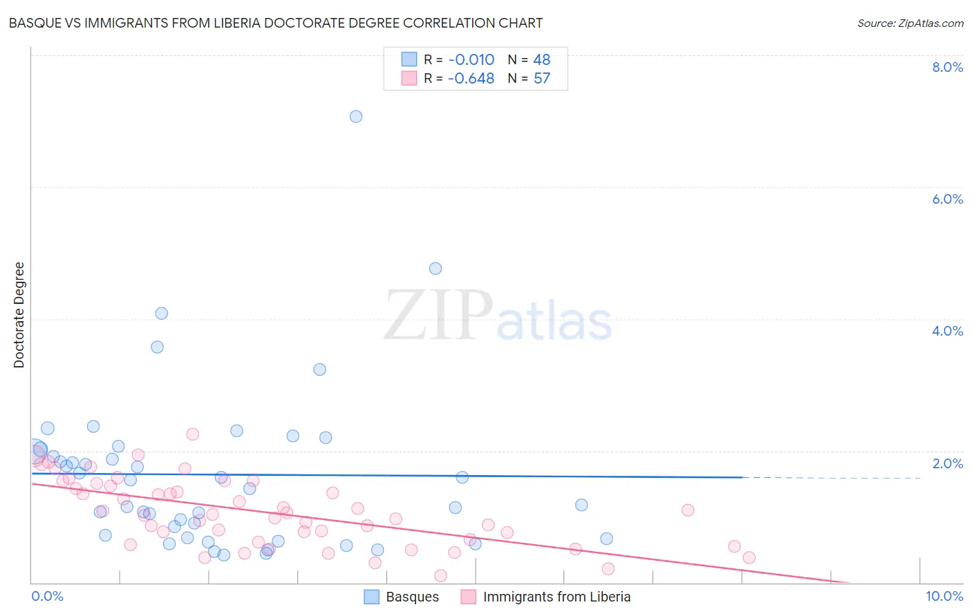 Basque vs Immigrants from Liberia Doctorate Degree