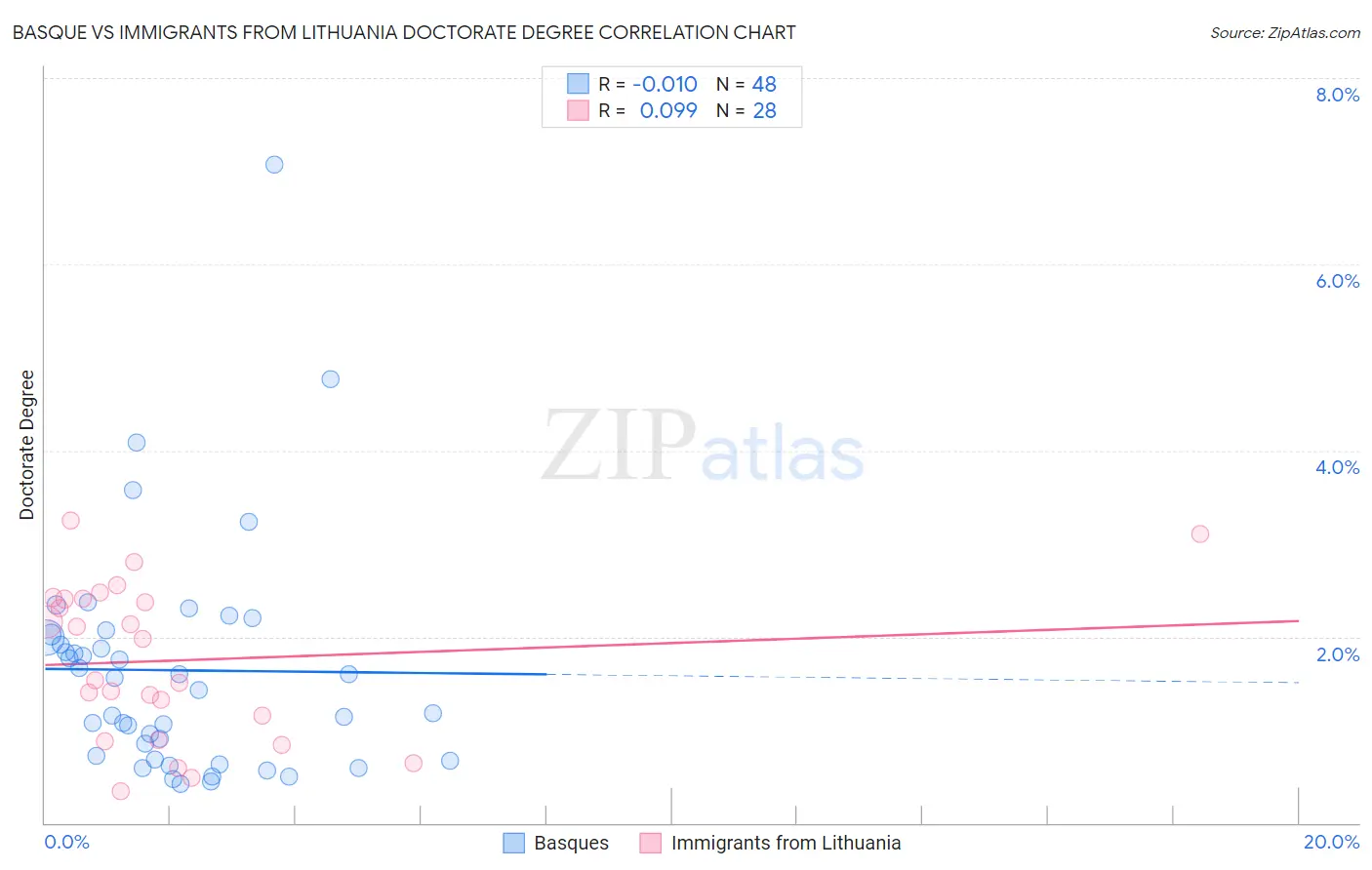 Basque vs Immigrants from Lithuania Doctorate Degree