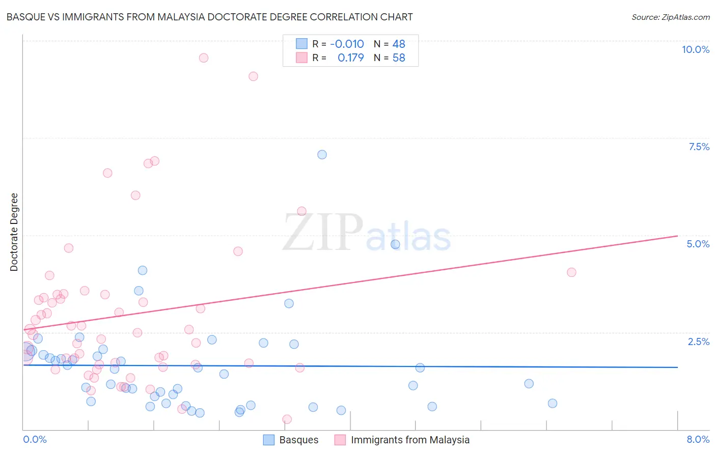 Basque vs Immigrants from Malaysia Doctorate Degree