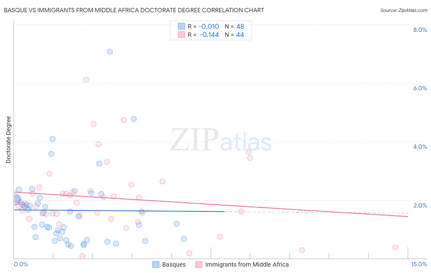 Basque vs Immigrants from Middle Africa Doctorate Degree