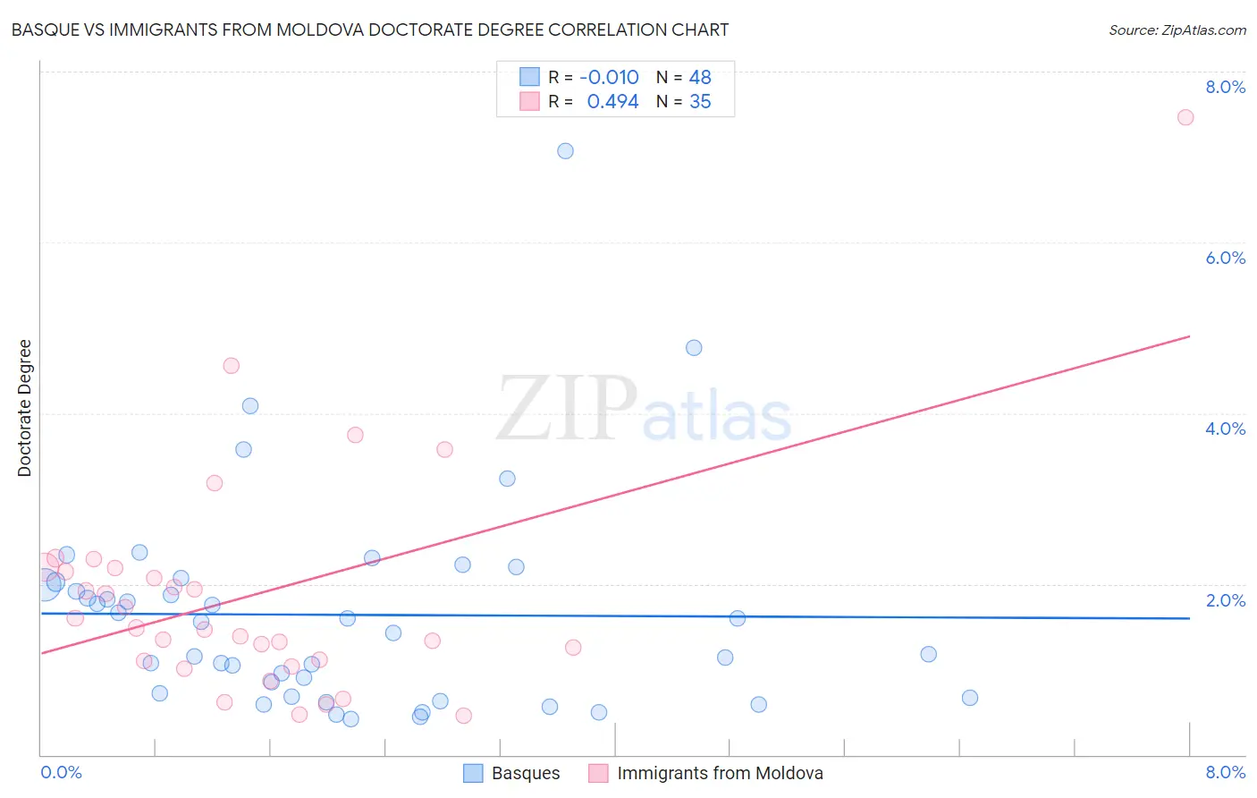 Basque vs Immigrants from Moldova Doctorate Degree