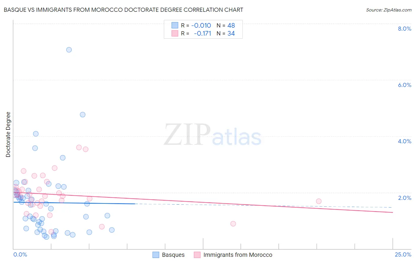 Basque vs Immigrants from Morocco Doctorate Degree