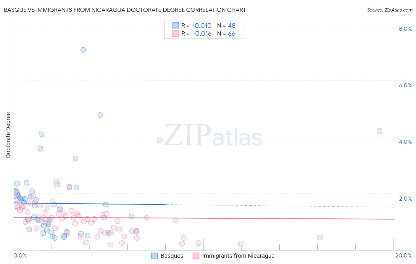 Basque vs Immigrants from Nicaragua Doctorate Degree