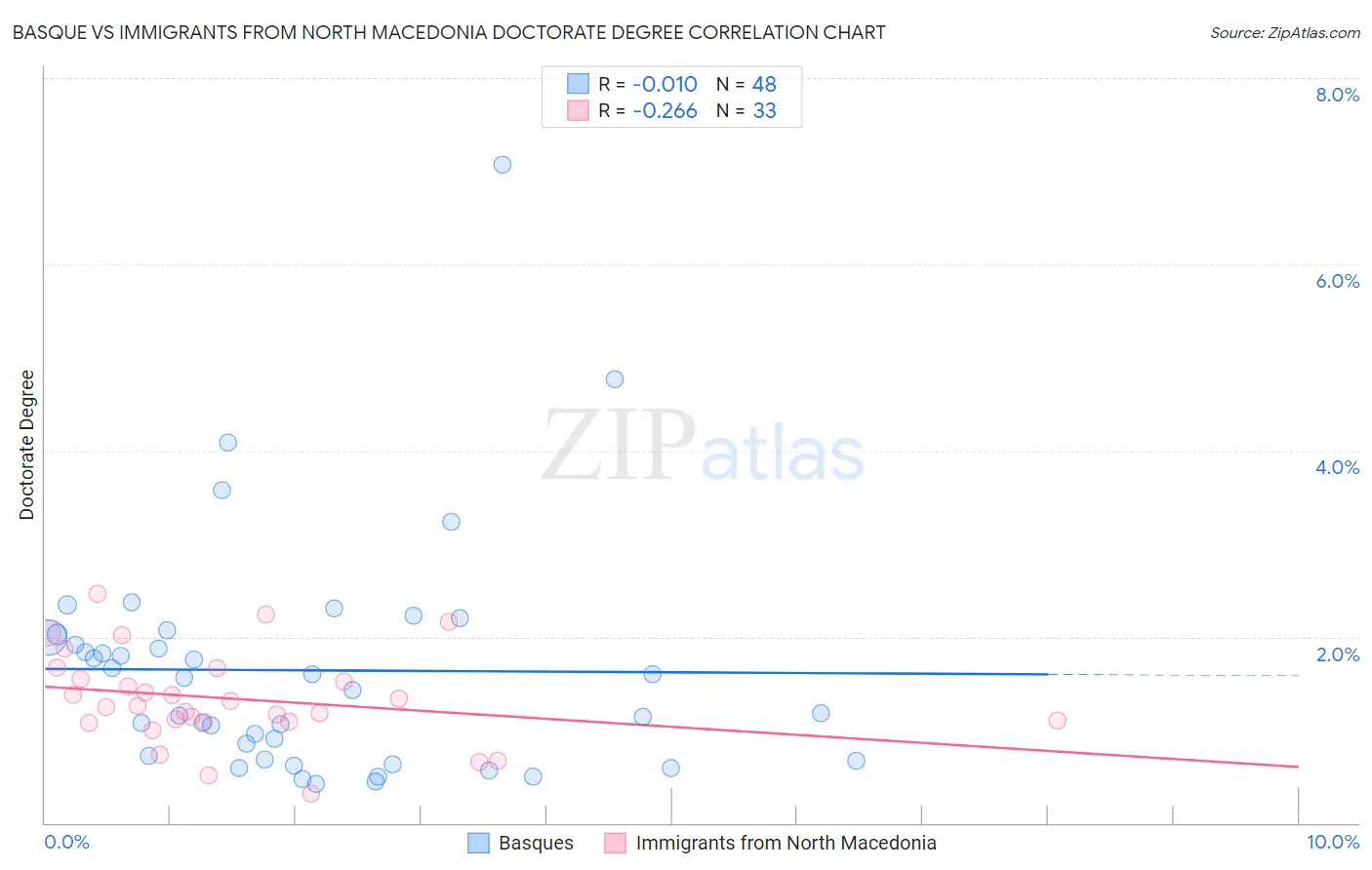 Basque vs Immigrants from North Macedonia Doctorate Degree